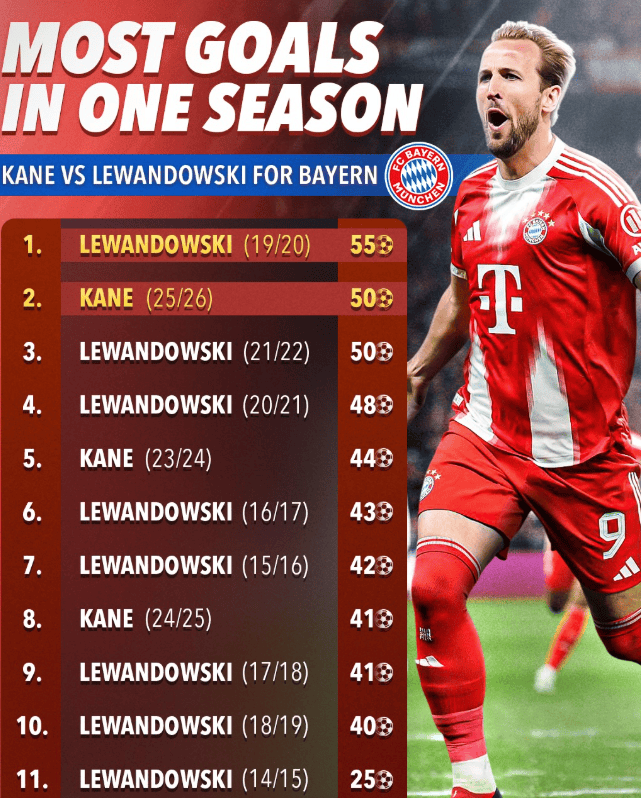 两代拜仁神锋对比！米兰体育曝凯恩42场50球冲击纪录，距莱万仅差5球